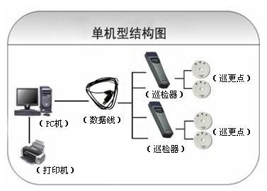 赣州崇义县巡更系统六号